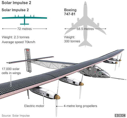 Solar plane